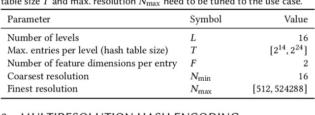 Figure 2 for Instant Neural Graphics Primitives with a Multiresolution Hash Encoding