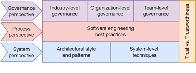 Figure 1 for Towards a Roadmap on Software Engineering for Responsible AI