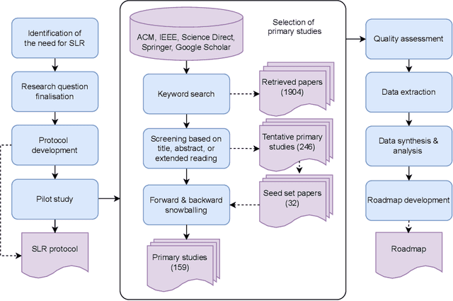 Figure 2 for Towards a Roadmap on Software Engineering for Responsible AI