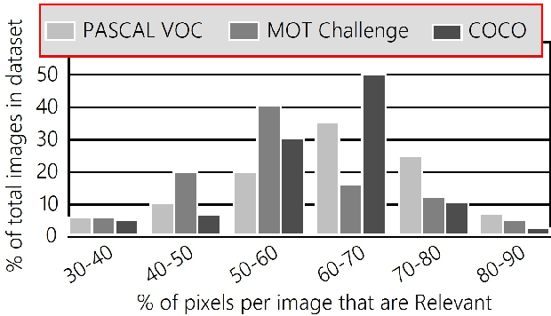 Figure 4 for Irrelevant Pixels are Everywhere: Find and Exclude Them for More Efficient Computer Vision
