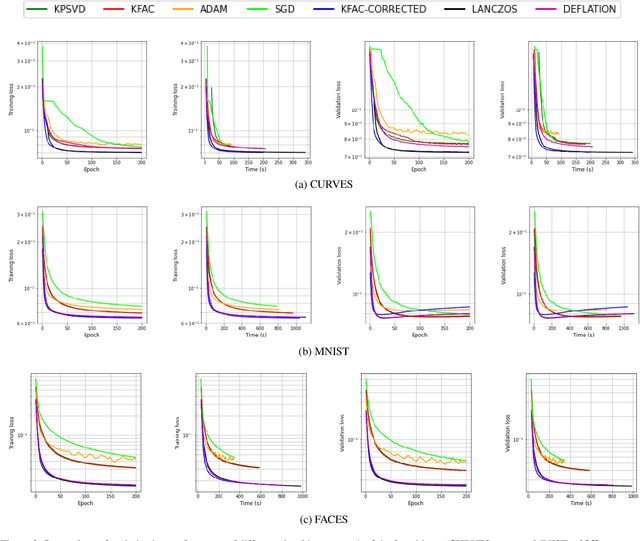 Figure 3 for Efficient Approximations of the Fisher Matrix in Neural Networks using Kronecker Product Singular Value Decomposition