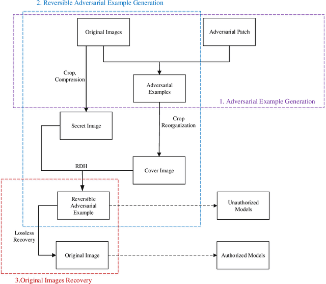 Figure 3 for Reversible adversarial examples against local visual perturbation