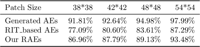 Figure 2 for Reversible adversarial examples against local visual perturbation