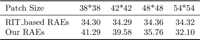 Figure 4 for Reversible adversarial examples against local visual perturbation