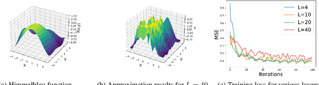 Figure 4 for Power and limitations of single-qubit native quantum neural networks