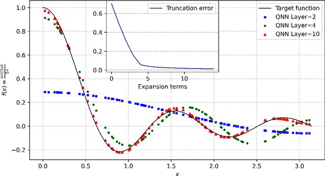 Figure 2 for Power and limitations of single-qubit native quantum neural networks