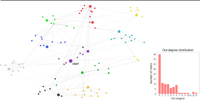 Figure 2 for Towards Similarity Graphs Constructed by Deep Reinforcement Learning