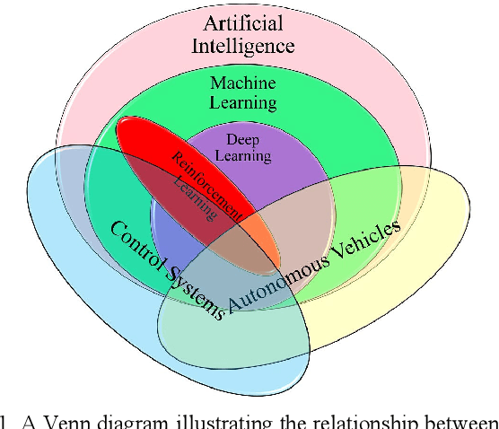 Figure 1 for A Survey of Recent Machine Learning Solutions for Ship Collision Avoidance and Mission Planning