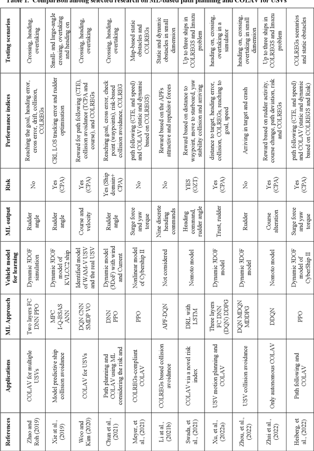 Figure 2 for A Survey of Recent Machine Learning Solutions for Ship Collision Avoidance and Mission Planning