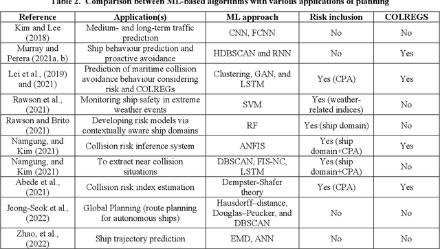 Figure 4 for A Survey of Recent Machine Learning Solutions for Ship Collision Avoidance and Mission Planning