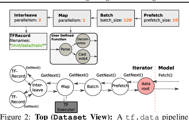 Figure 2 for Plumber: Diagnosing and Removing Performance Bottlenecks in Machine Learning Data Pipelines