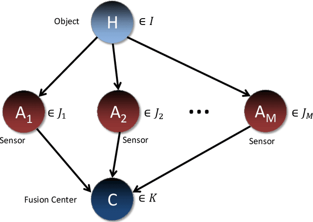 Figure 1 for Deterministic Bayesian Information Fusion and the Analysis of its Performance
