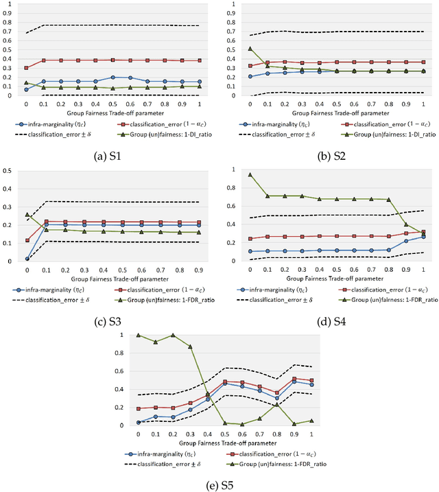 Figure 3 for Quantifying Infra-Marginality and Its Trade-off with Group Fairness