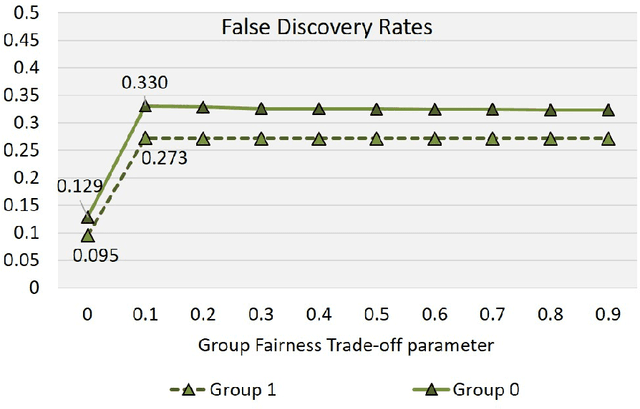 Figure 4 for Quantifying Infra-Marginality and Its Trade-off with Group Fairness