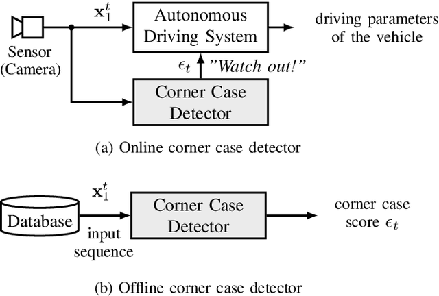 Figure 1 for Towards Corner Case Detection for Autonomous Driving