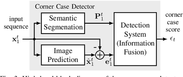 Figure 3 for Towards Corner Case Detection for Autonomous Driving