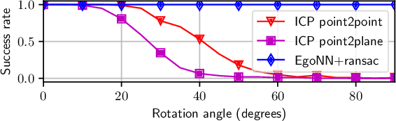 Figure 4 for EgoNN: Egocentric Neural Network for Point Cloud Based 6DoF Relocalization at the City Scale