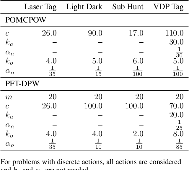 Figure 4 for Online algorithms for POMDPs with continuous state, action, and observation spaces
