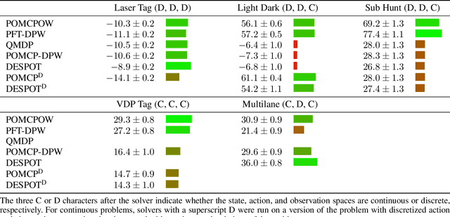 Figure 2 for Online algorithms for POMDPs with continuous state, action, and observation spaces