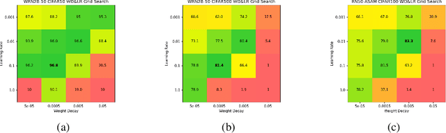 Figure 1 for Adaptive Weight Decay: On The Fly Weight Decay Tuning for Improving Robustness