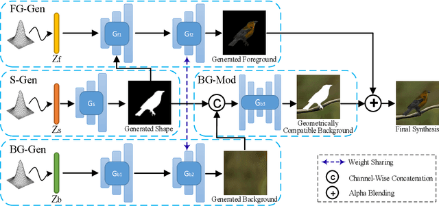 Figure 3 for FBC-GAN: Diverse and Flexible Image Synthesis via Foreground-Background Composition