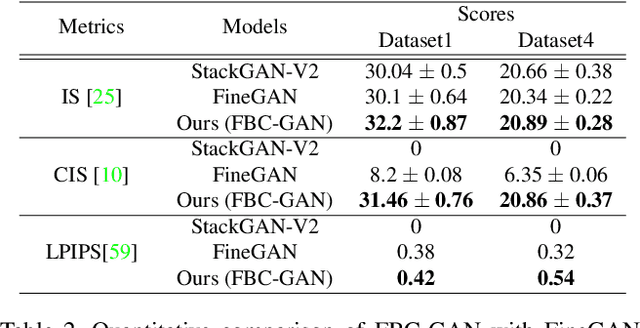 Figure 4 for FBC-GAN: Diverse and Flexible Image Synthesis via Foreground-Background Composition