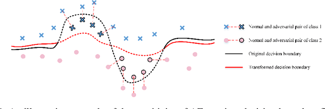 Figure 1 for Detecting Adversarial Examples from Sensitivity Inconsistency of Spatial-Transform Domain
