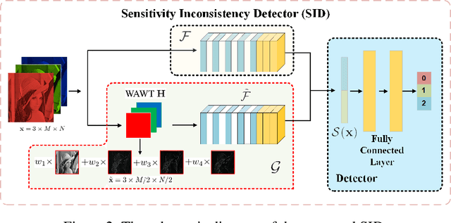 Figure 3 for Detecting Adversarial Examples from Sensitivity Inconsistency of Spatial-Transform Domain