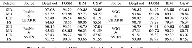 Figure 2 for Detecting Adversarial Examples from Sensitivity Inconsistency of Spatial-Transform Domain