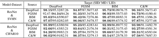 Figure 4 for Detecting Adversarial Examples from Sensitivity Inconsistency of Spatial-Transform Domain