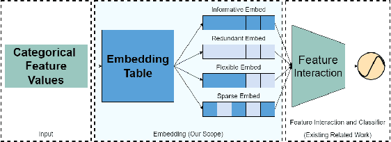 Figure 1 for OptEmbed: Learning Optimal Embedding Table for Click-through Rate Prediction