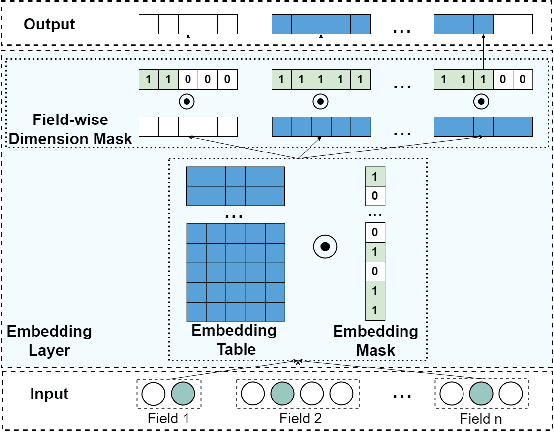 Figure 3 for OptEmbed: Learning Optimal Embedding Table for Click-through Rate Prediction
