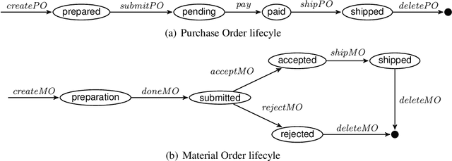 Figure 3 for Verification of Agent-Based Artifact Systems