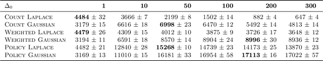 Figure 4 for Differentially Private Set Union