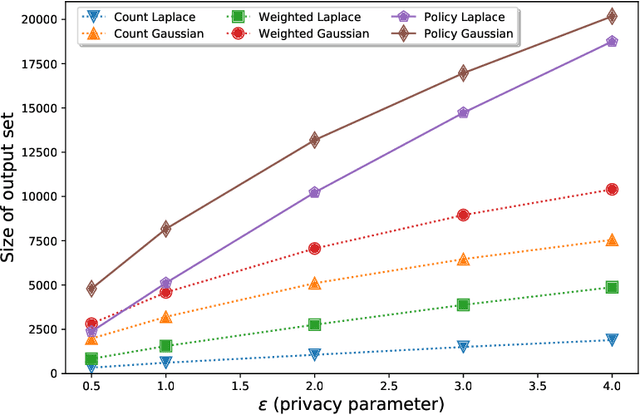 Figure 1 for Differentially Private Set Union