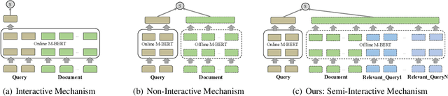 Figure 1 for Leveraging Advantages of Interactive and Non-Interactive Models for Vector-Based Cross-Lingual Information Retrieval