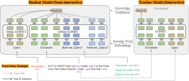 Figure 3 for Leveraging Advantages of Interactive and Non-Interactive Models for Vector-Based Cross-Lingual Information Retrieval