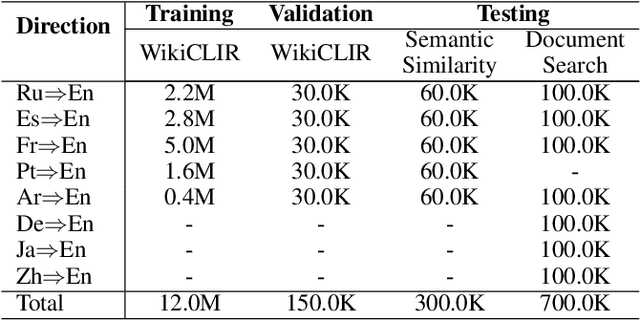 Figure 2 for Leveraging Advantages of Interactive and Non-Interactive Models for Vector-Based Cross-Lingual Information Retrieval