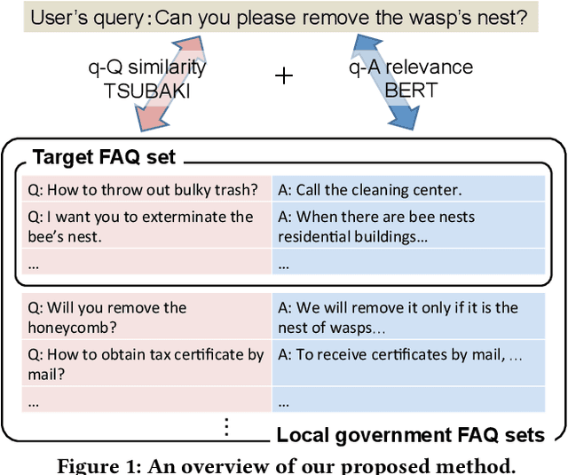 Figure 1 for FAQ Retrieval using Query-Question Similarity and BERT-Based Query-Answer Relevance