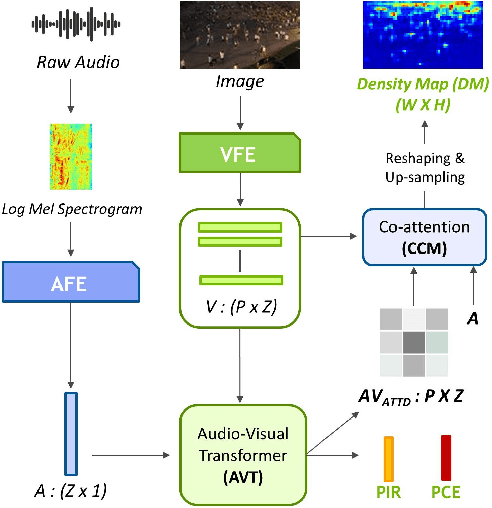 Figure 3 for Audio-Visual Transformer Based Crowd Counting