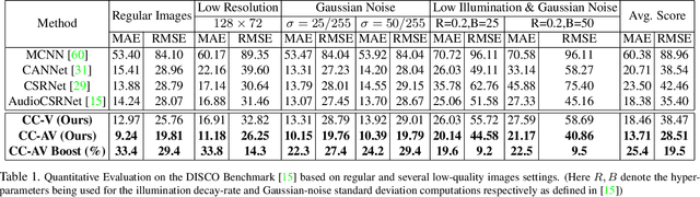 Figure 2 for Audio-Visual Transformer Based Crowd Counting