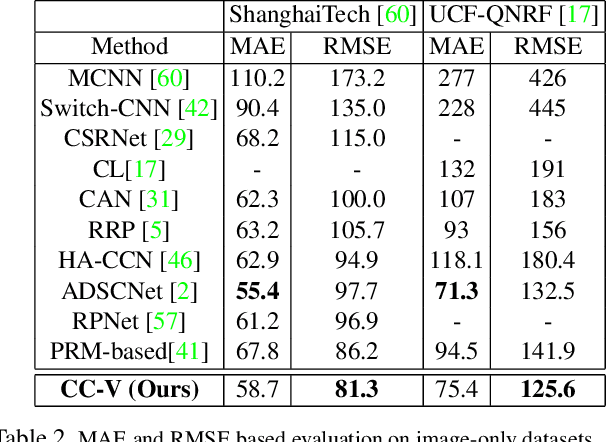 Figure 4 for Audio-Visual Transformer Based Crowd Counting
