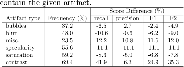 Figure 2 for A learning without forgetting approach to incorporate artifact knowledge in polyp localization tasks