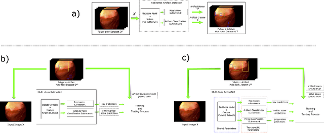 Figure 3 for A learning without forgetting approach to incorporate artifact knowledge in polyp localization tasks