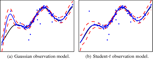 Figure 1 for Gaussian Process Regression with a Student-t Likelihood