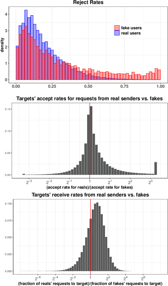 Figure 1 for Friend or Faux: Graph-Based Early Detection of Fake Accounts on Social Networks