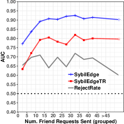 Figure 3 for Friend or Faux: Graph-Based Early Detection of Fake Accounts on Social Networks
