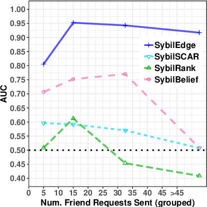 Figure 4 for Friend or Faux: Graph-Based Early Detection of Fake Accounts on Social Networks