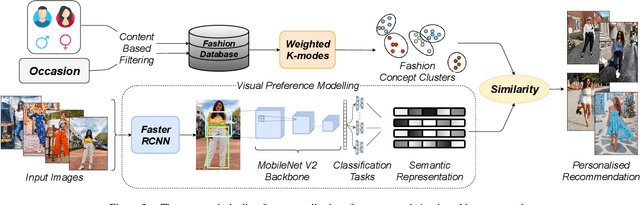 Figure 3 for Addressing the Cold-Start Problem in Outfit Recommendation Using Visual Preference Modelling