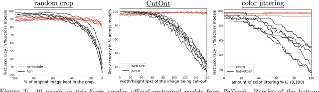 Figure 3 for The Effects of Regularization and Data Augmentation are Class Dependent
